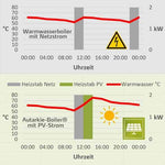 Laden Sie das Bild in den Galerie-Viewer, Stromverbrauch von Autarkie-Boiler® im Vergleich zu anderem elektrischen Boiler als Diagramm
